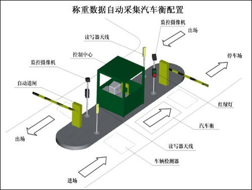 智能化無人值守汽車衡（地磅）